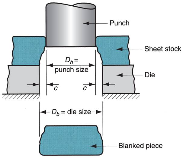 How does a punch and die actually work?